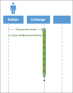 Ενεργοποίηση ακολουθίας UML