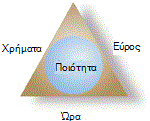 Τρίγωνο έργου με ποιότητα