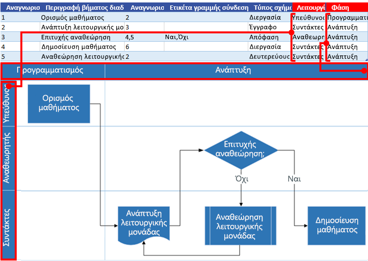 Αλληλεπίδραση διαγράμματος ροής διαδικασίας του Excel με το διάγραμμα ροής του Visio: Συνάρτηση και φάση