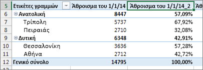 Το ίδιο πεδίο, με τιμές και ποσοστά