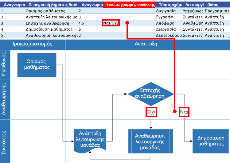 Αλληλεπίδραση διαγράμματος ροής διαδικασίας του Excel με το διάγραμμα ροής του Visio: Ετικέτα σύνδεσης