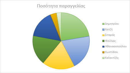 Γράφημα πίτας