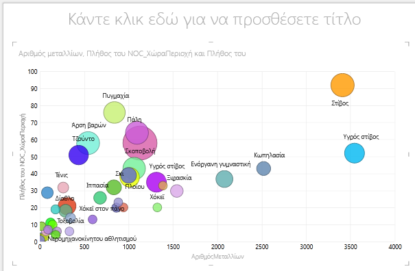 χρήση του ΜΕΓΕΘΟΥΣ σε ένα γράφημα φυσαλίδων του Power View