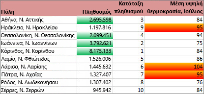 Η μορφοποίηση εμφανίζει πόλεις με πληθυσμό μεγαλύτερο από 2 εκατομμύρια και το κορυφαίο 30% υψηλών θερμοκρασιών