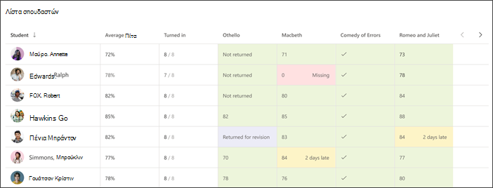 Το στιγμιότυπο οθόνης της λίστας μαθητών για προβολή ολόκληρης της τάξης δείχνει τη μέση βαθμολογία και πολλές πρόσφατες αναθέσεις εργασιών με χρωματική κωδικοποίηση για να υποδείξει τις αναθέσεις εργασιών που λείπουν