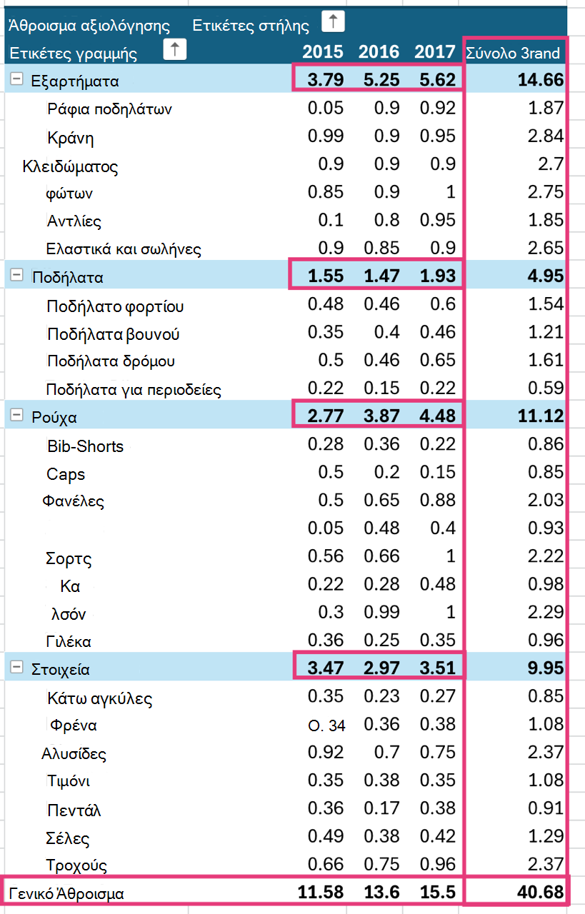 Γενικά σύνολα που εμφανίζονται σε έναν Συγκεντρωτικό Πίνακα.