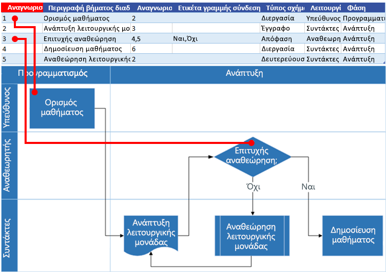 Αλληλεπίδραση διαγράμματος ροής διαδικασίας του Excel με το διάγραμμα ροής του Visio: Αναγνωριστικό βήματος διαδικασίας