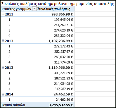 Συγκεντρωτικός Πίνακας συνολικών πωλήσεων κατά ημερομηνία αποστολής  με ημερολόγιο αποστολής