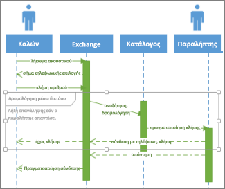 Συνθήκη ακολουθίας UML