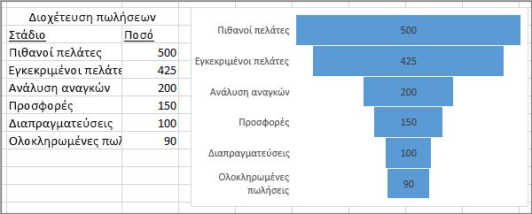 Γράφημα ομαδοποίησης που εμφανίζει μια διοχέτευση πωλήσεων: τα στάδια περιλαμβάνονται στην πρώτη στήλη, οι τιμές στη δεύτερη