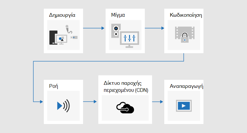 Ένα διάγραμμα ροής που απεικονίζει τη διαδικασία μετάδοσης όπου το περιεχόμενο αναπτύσσεται, αναμιγνύεται, κωδικοποιείται, μεταδίδεται μέσω ροής, αποστέλλεται μέσω ενός δικτύου παροχής περιεχομένου (CDN) και, στη συνέχεια, αναπαράγεται.