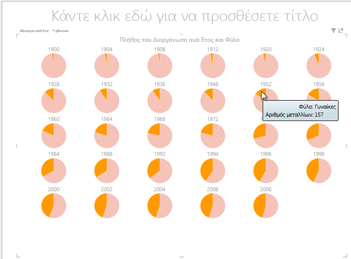 αλληλεπίδραση με πολλαπλά γραφήματα στο Power View