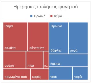 Παράδειγμα γραφήματος Treemap στο Office 2016 για Windows