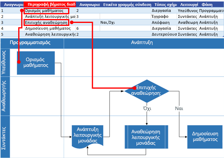 Αλληλεπίδραση διαγράμματος ροής διαδικασίας του Excel με το διάγραμμα ροής του Visio: Περιγραφή βήματος διαδικασίας