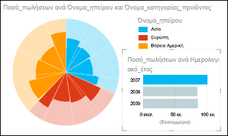 Γράφημα πίτας Power View με τις πωλήσεις ανά ήπειρο, με επιλεγμένα τα δεδομένα του 2007