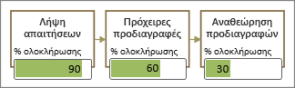 Σχήματα διαγράμματος ροής με γραμμές δεδομένων μερικώς συμπληρωμένες