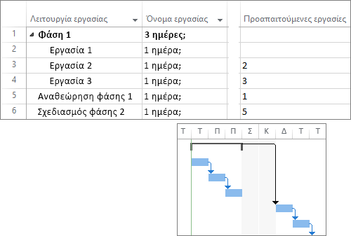 Σύνθετο στιγμιότυπο οθόνης με συνδεδεμένες εργασίες ενός σχεδίου έργου, μαζί με το αντίστοιχο γράφημα Gantt.