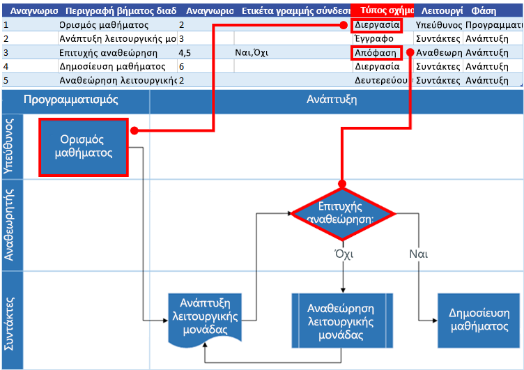 Αλληλεπίδραση διαγράμματος ροής διαδικασίας του Excel με το διάγραμμα ροής του Visio: Τύπος σχήματος