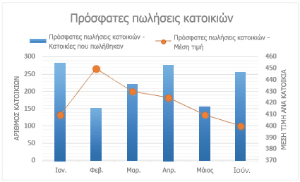 Σύνθετο γράφημα με δευτερεύοντα άξονα