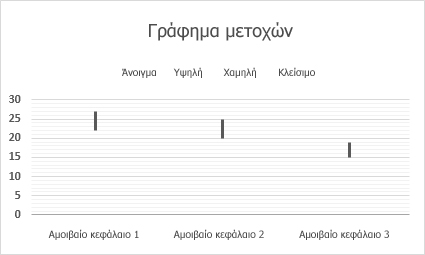 Γράφημα μετοχών