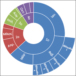 Εικόνα γραφήματος Sunburst στο Office 2016 για Windows