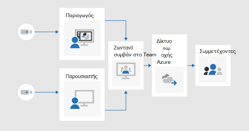Ένα διάγραμμα ροής που απεικονίζει τον τρόπο με τον οποίο ένας παραγωγός και παρουσιαστής μπορούσε να μοιραστεί βίντεο σε ένα ζωντανό συμβάν που παράγεται στο Teams, το οποίο θα αναπαραχθεί μέσω ροής στους συμμετέχοντες μέσω του δικτύου παροχής περιεχομένου Azure