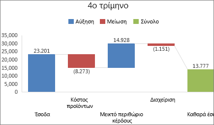 Εικόνα γραφήματος καταρράκτη στο Office 2016 για Windows