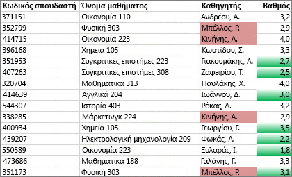 Οι τιμές στη στήλη C που δεν είναι μοναδικές έχουν ροζ χρώμα, οι μοναδικές τιμές στη στήλη D είναι πράσινες