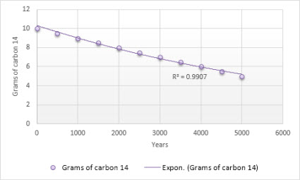 Chart with an exponential trendline