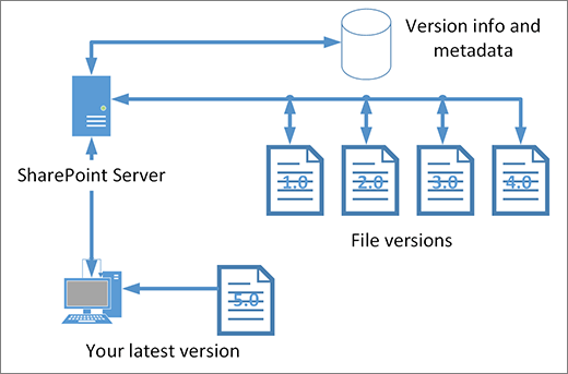 Versioning storage diagram