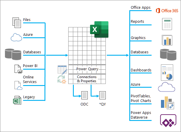 An overview of Excel's many was to input, process, and output data