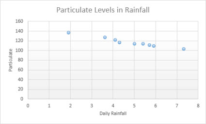 Scatter chart