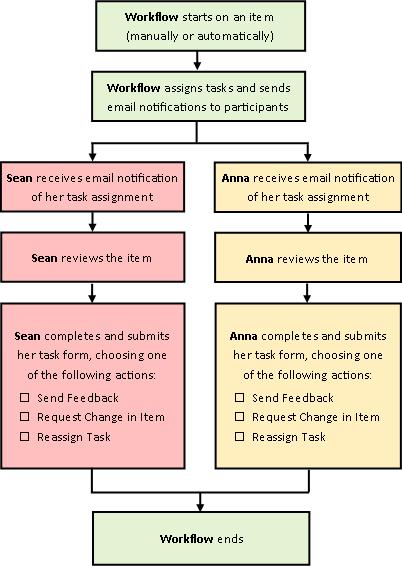 Diagram of simple Collect Feedback workflow