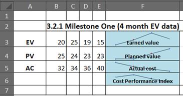 EVM in Excel using sparklines