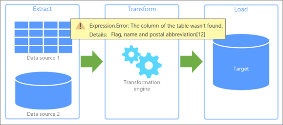 An overview of Extract, Transform, Load (ETL) an where errors can occur