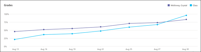 screenshot of an individual student's performance on several assignments laid out in a graph, another line shows the class average on the same assignements