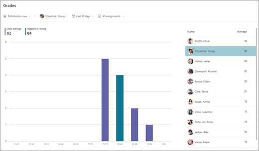 Grades distribution graph