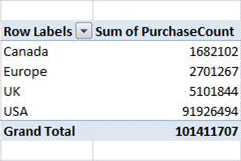 PivotTable example