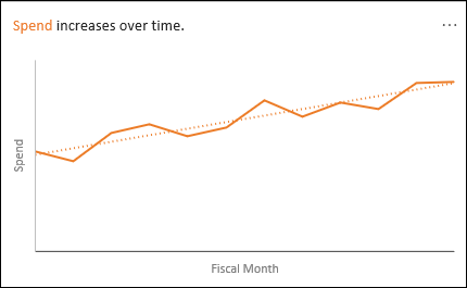 Line chart showing Spend increasing over time