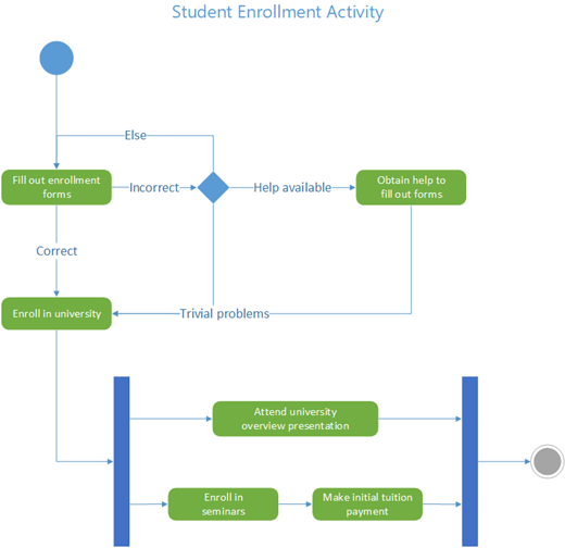 A sample of a UML activity diagram showing the flow of control for student enrollment at university.