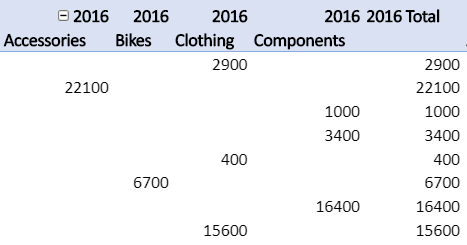 Repeating item labels in a PivotTable report.