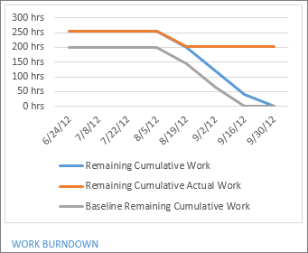 Work Burndown report