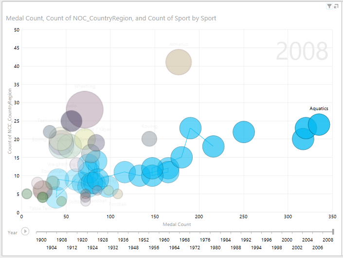 time-based bubble visualizations in Power View