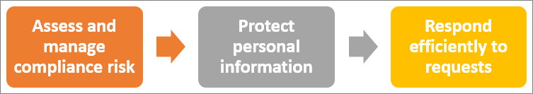 GDPR is a three-step process