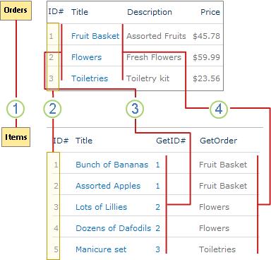 An overview of list relationships