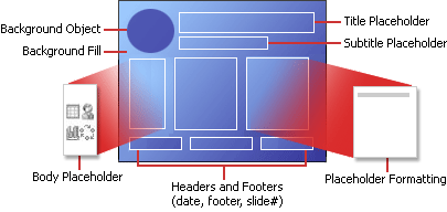 Structure of a layout