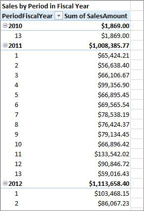 Sample PivotTable for fiscal year