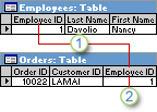 EmployeeID used as primary key in Employees table and foreign key in Orders table.