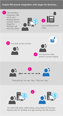 Diagram of the call via work process