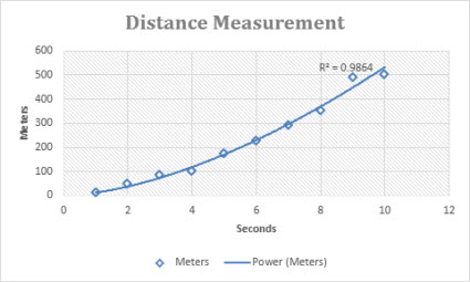 Scatter chart with a power trendline